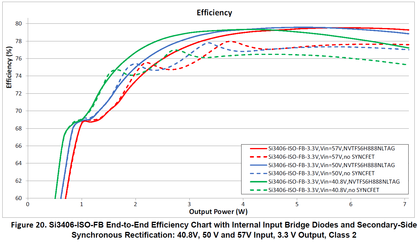 SI3406FB3V2-KIT - End-to-End Efficiency Chart with Internal Input Bridge Diodes and Secondary-Side S SI3406FB3V2-KIT - End-to-End Efficiency Chart with Internal Input Bridge Diodes and Secondary-Side S
